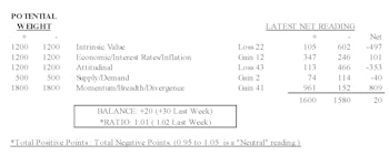 MTI: Valuation And Attitudinal Offset Momentum